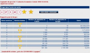 Tirage et résultats euromillion